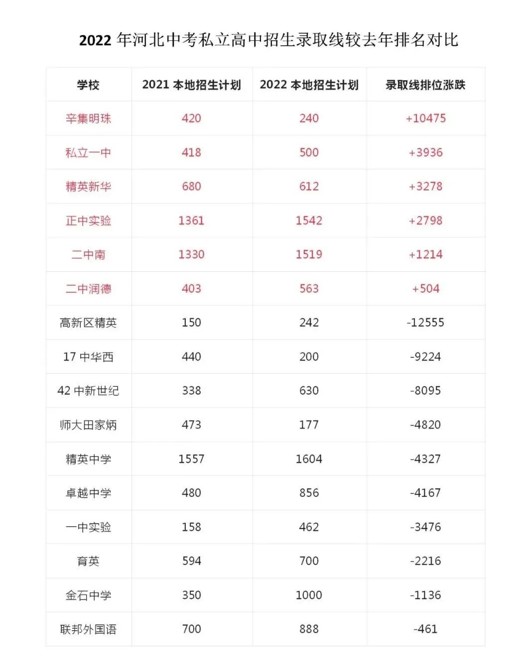 2022年河北中考私立高中招生情况分析，谁是最大赢家