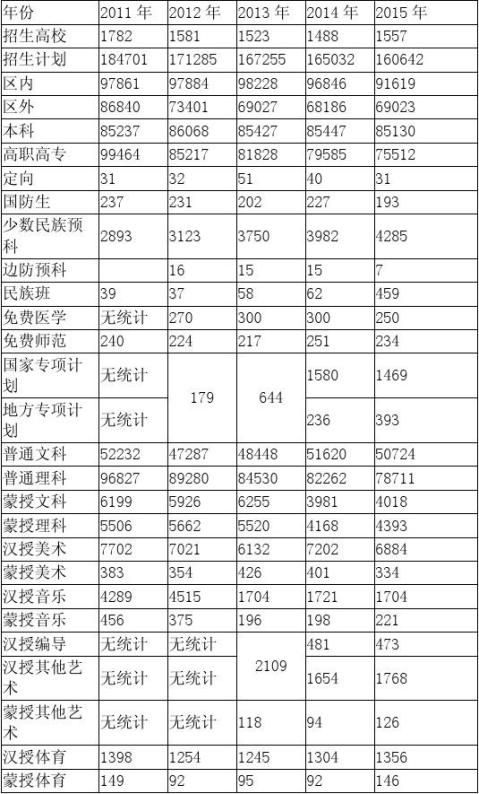 20xx年内蒙古招生计划