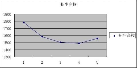 20xx年内蒙古招生计划