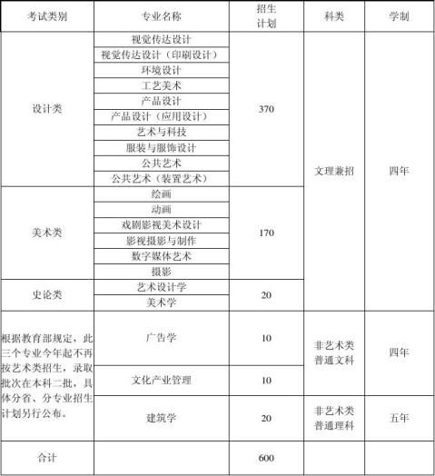 20xx年山东省外招生专业及招生计划