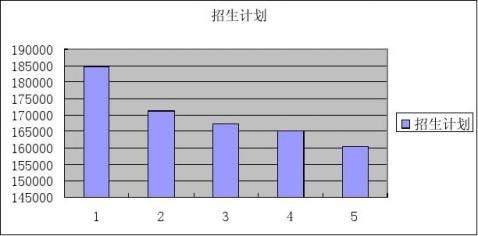 20xx年内蒙古招生计划