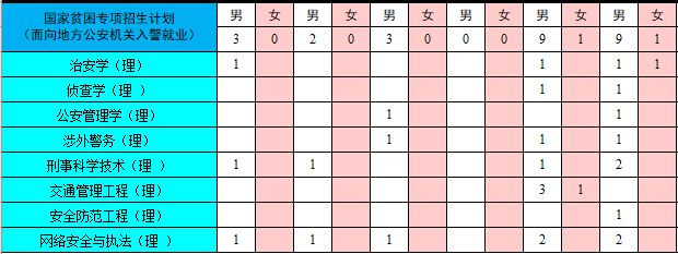 国家专项计划招生怎么填志愿_专项计划招生_中国人民公安大学国家专项计划招生