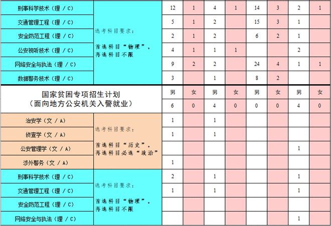 中国人民公安大学国家专项计划招生_专项计划招生_国家专项计划招生怎么填志愿