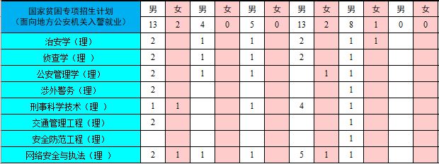 国家专项计划招生怎么填志愿_中国人民公安大学国家专项计划招生_专项计划招生