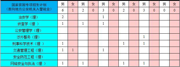 国家专项计划招生怎么填志愿_专项计划招生_中国人民公安大学国家专项计划招生