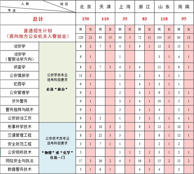 中国人民公安大学国家专项计划招生_国家专项计划招生怎么填志愿_专项计划招生