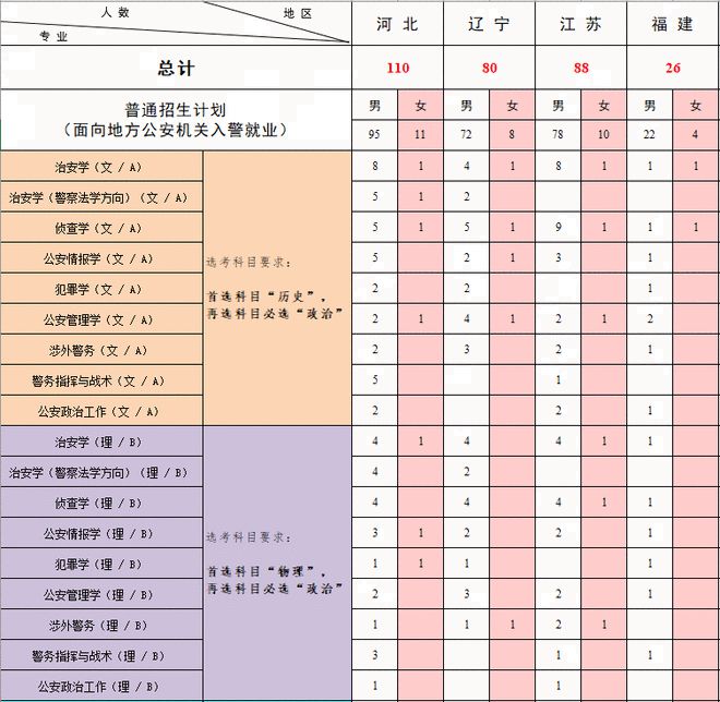 中国人民公安大学国家专项计划招生_国家专项计划招生怎么填志愿_专项计划招生