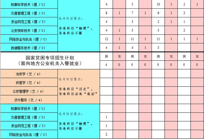 国家专项计划招生怎么填志愿_中国人民公安大学国家专项计划招生_专项计划招生