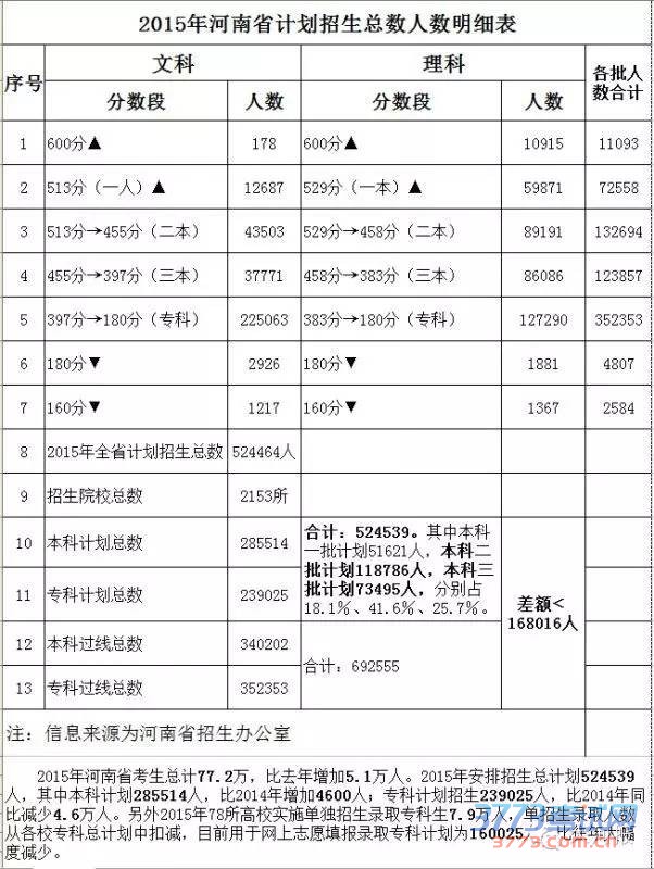 2019河南高考招生计划分数段人数汇总表