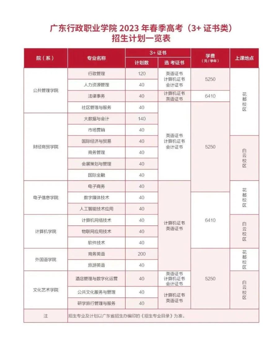 2023年广东行政职业学院春季高考招生计划及专业