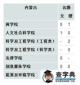 香港中文大学emba招生_香港城市大学招生计划_香港哪些大学在内地招生