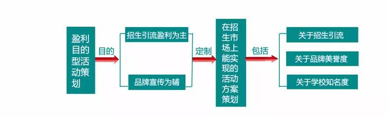 教育机构招生策划方案_培训招生活动策划方案_民办学校招生策划方案