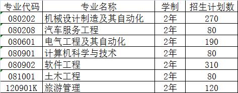 辽宁专升本大学有哪些_上海工程技术大学专升本培养计划_辽宁科技大学专升本招生计划