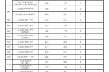 2022年济南各高中录取分数线