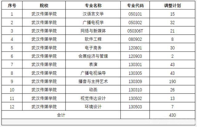 2019甘肃专升本计划招生_四川传媒2017计划招生_武汉传媒学院专升本招生计划