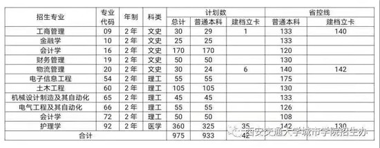 2021年广东成人高考计划招生_兰州城市学院2021年专升本招生计划_2019甘肃专升本计划招生