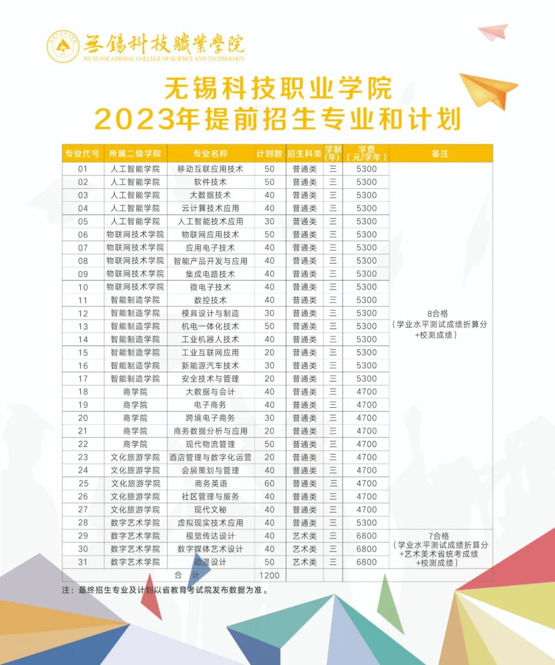 山东技师学院秋季招生_2023山东科技职业学院招生计划_山东警察学院2018招生