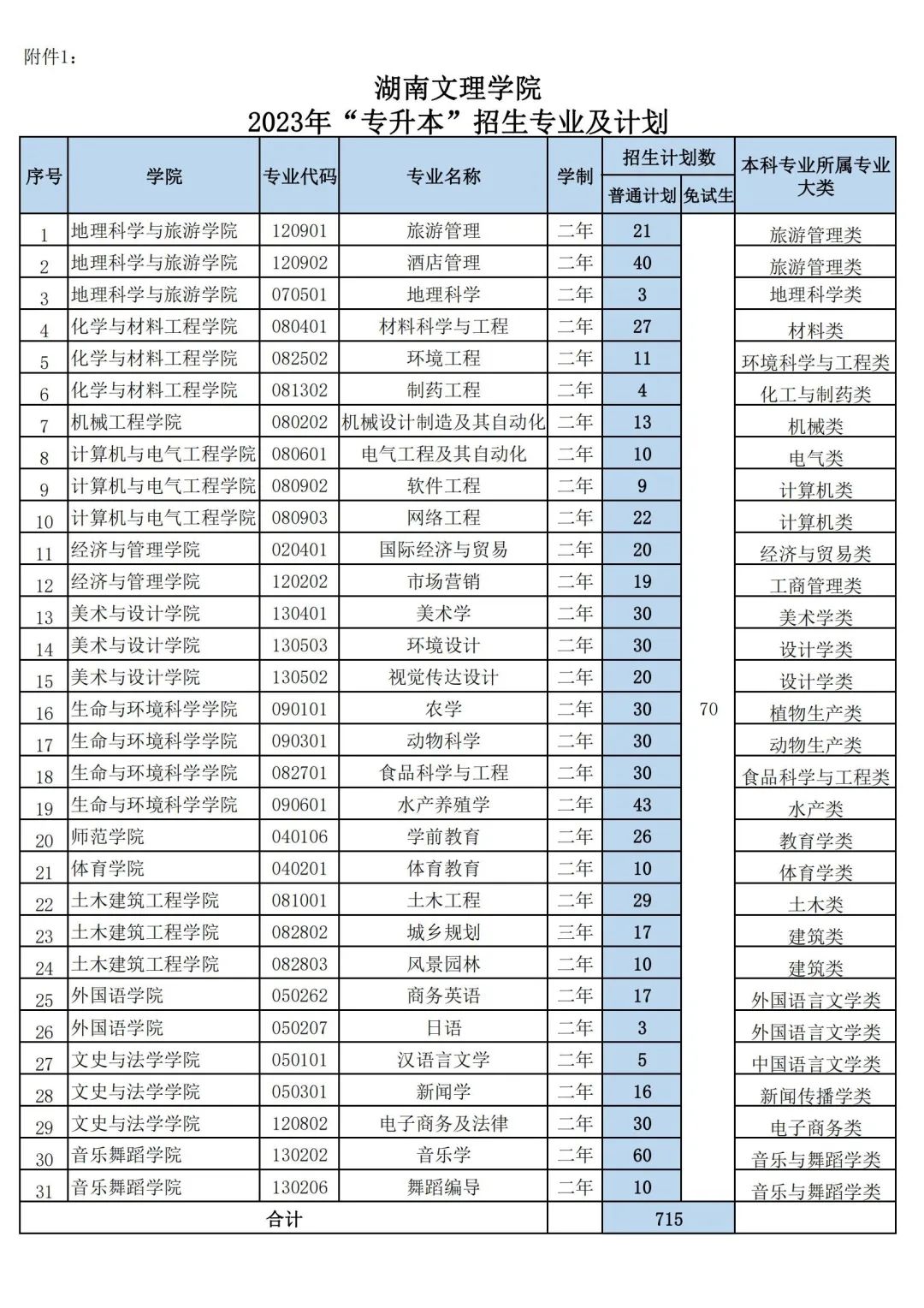 滨州学院专升本招生_广东高校计划招生招生_张家界学院专升本招生计划