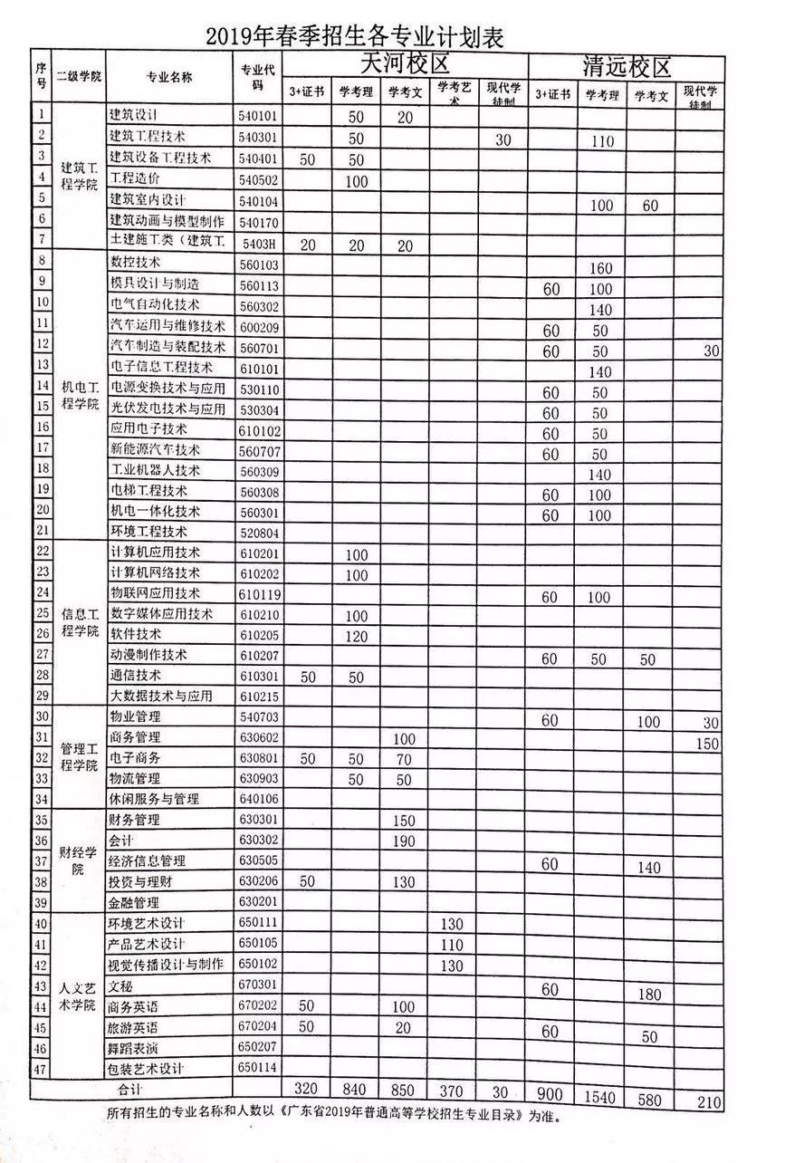 中国人民解放军空军工程大学在广东招生吗_广东工程职业技术学院招生计划_2021年广东成人高考计划招生